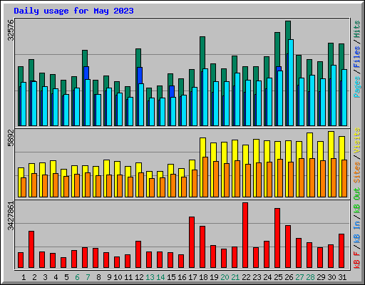 Daily usage for May 2023