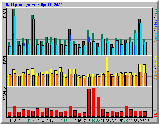 Daily usage for April 2025