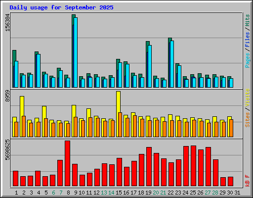 Daily usage for September 2025