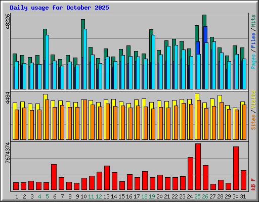 Daily usage for October 2025