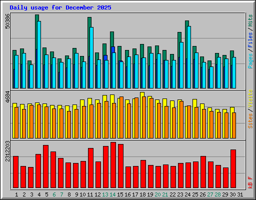Daily usage for December 2025