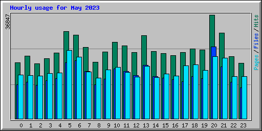 Hourly usage for May 2023